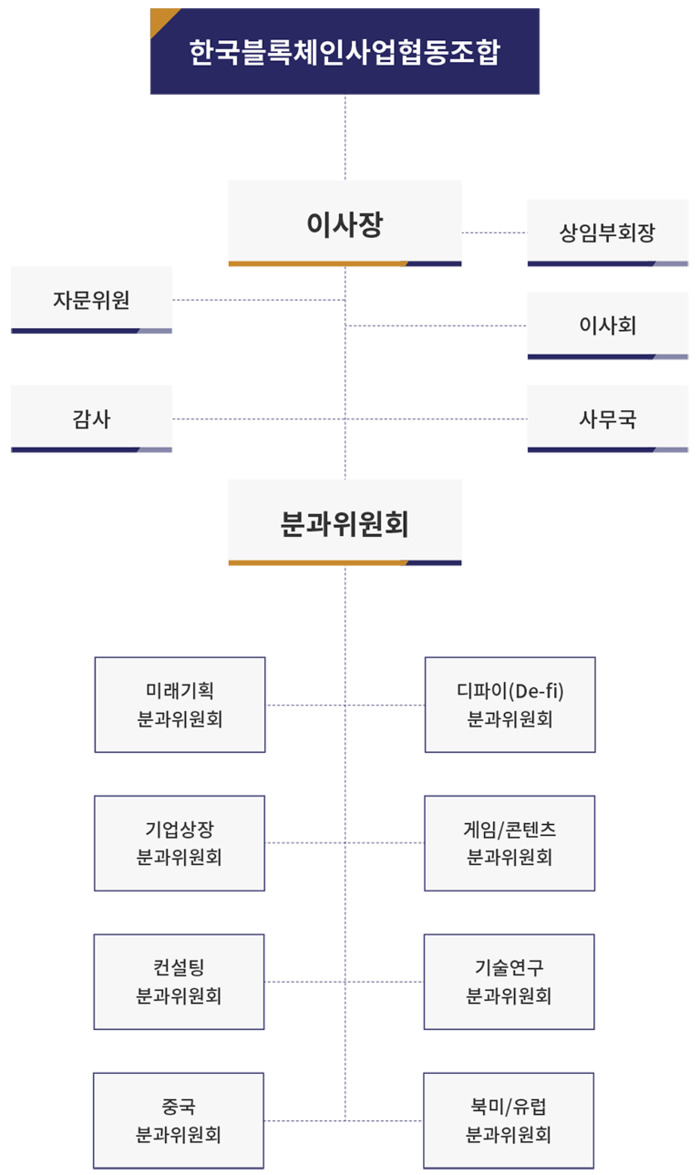 조직도 | 한국블록체인사업협동조합