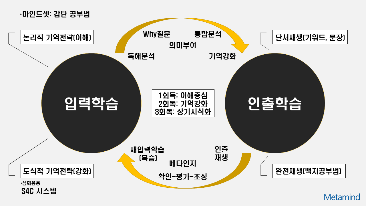 메타마인드 학습법 기본 체계도 ver1.2