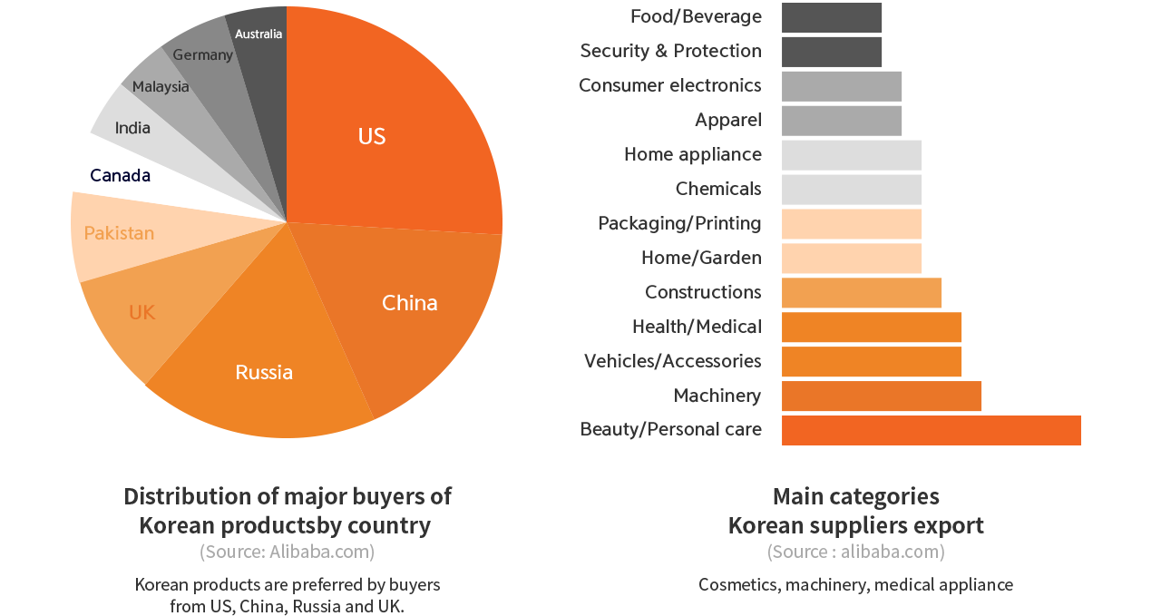 미국,중국,러시아,영국 바이어가 한국 제품을 선호하며 화장품,기계, 의료기기가 최대 수출 품목이빈다.