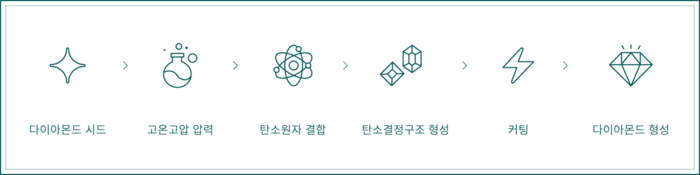다이아몬드 포레스트 | 친환경적인 랩 그로운 다이아몬드 주얼리 다이아몬드 포레스트 | 친환경적인 랩 그로운 다이아몬드 주얼리