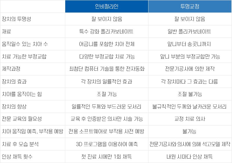 인비절라인 투명교정 비교