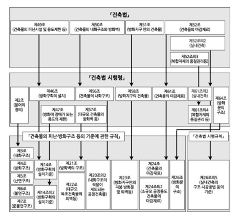 건축물의 피난ㆍ방화구조 등의 기준에 관한 규칙 - 그림으로 이해하는 건축법 : (주)지성기업