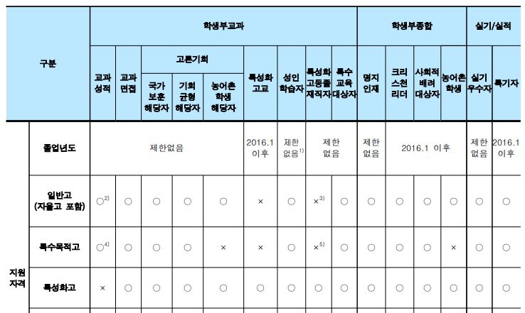 대입] 대학별 특성화고 특별전형을 알아보자 - 명지대 : 대입진로자료실 | 특성화고전문교육학원, 역전타에듀학원