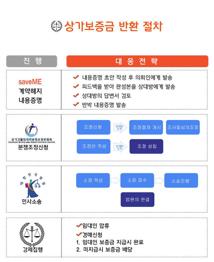 임대차소송 saveME 임대차소송 Saveme