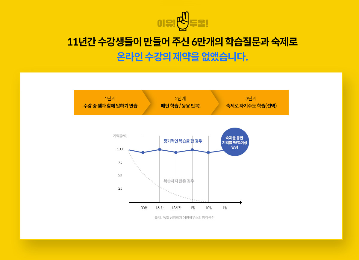 영어인강 수강생들이 만든 수만개의 영어학습질문과 숙제로 온라인영어강의 수강의 제약을 없앴습니다. 