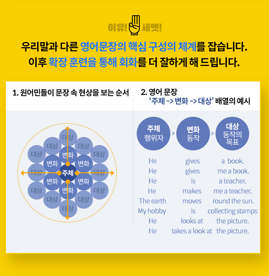 영어어순의 핵심구성의 체계를 잡습니다. 이후 회화확장훈련을 통해 영어회화를 더욱 잘하게 해 드립니다. 