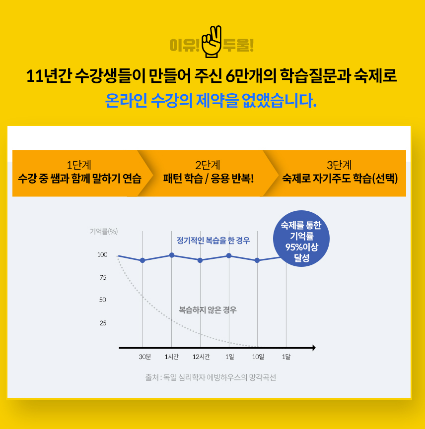 영어인강 수강생들이 만든 수만개의 영어학습질문과 숙제로 온라인영어강의 수강의 제약을 없앴습니다. 