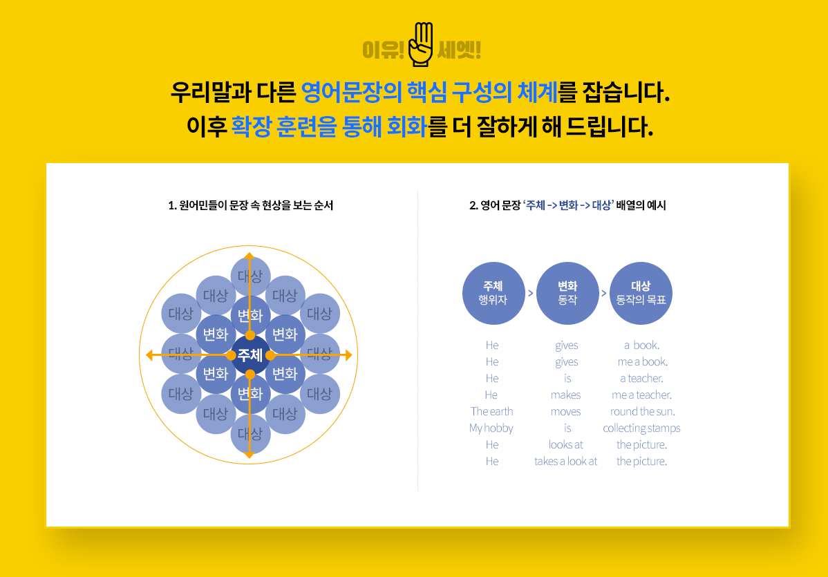 영어어순의 핵심구성의 체계를 잡습니다. 이후 회화확장훈련을 통해 영어회화를 더욱 잘하게 해 드립니다. 