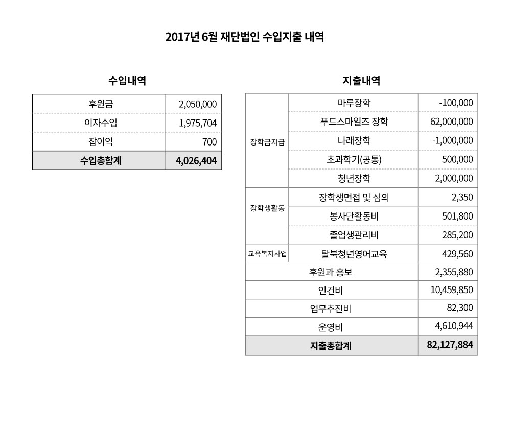 2017년 6월 수입지출_재단법인 : 투명경영 | 우양재단 - 좋은 먹거리와 밝은 미소를