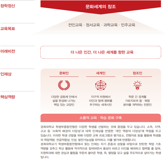 전쌤의 메디컬 시그널] 경희대 네오르네상스 전형은 특목·자사고만 선호한다? : 의학 계열 맞춤 입시 정보│