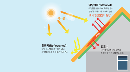 <span style="color:#a6a6a6; font-size: 10pt;">NCK의 열반사대책, 페인트</span>