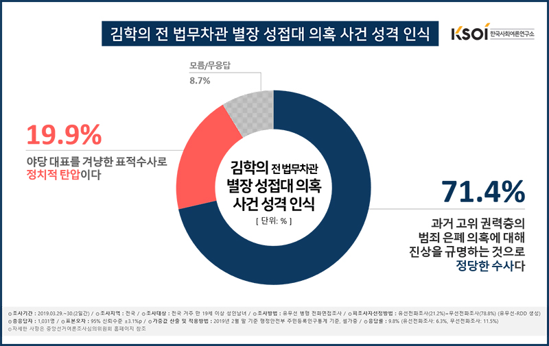 2019년 3월 정례조사] 김학의 전 법무차관 별장 성접대 및 특수 강간 의혹 관련 : 한국사회여론연구소