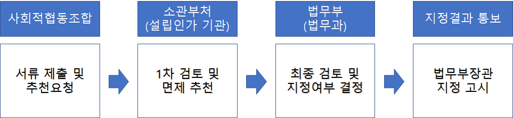 사회적협동조합 설립인가 후 등록면허세 납부, 총회의사록 공증, 법인설립등기절차에 대하여 4