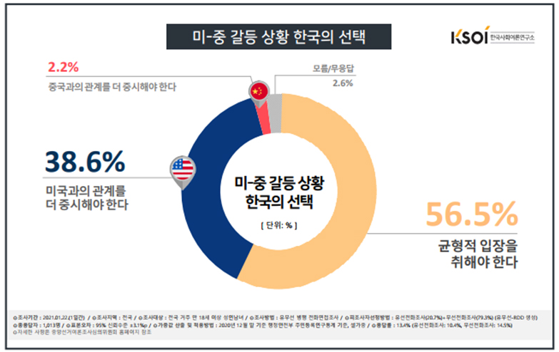 1월] 미중 갈등과 한국의 선택 : 한국사회여론연구소