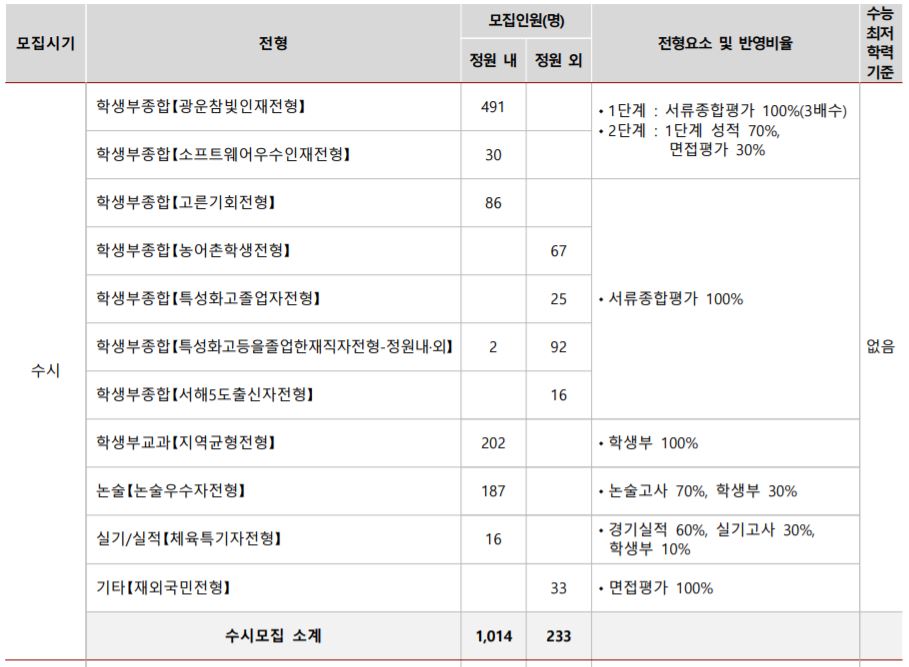 대입] 2022학년도 대학별 신입생 모집 전형계획: 광운대학교 : 대입진로자료실 | 특성화고전문교육학원, 역전타에듀학원