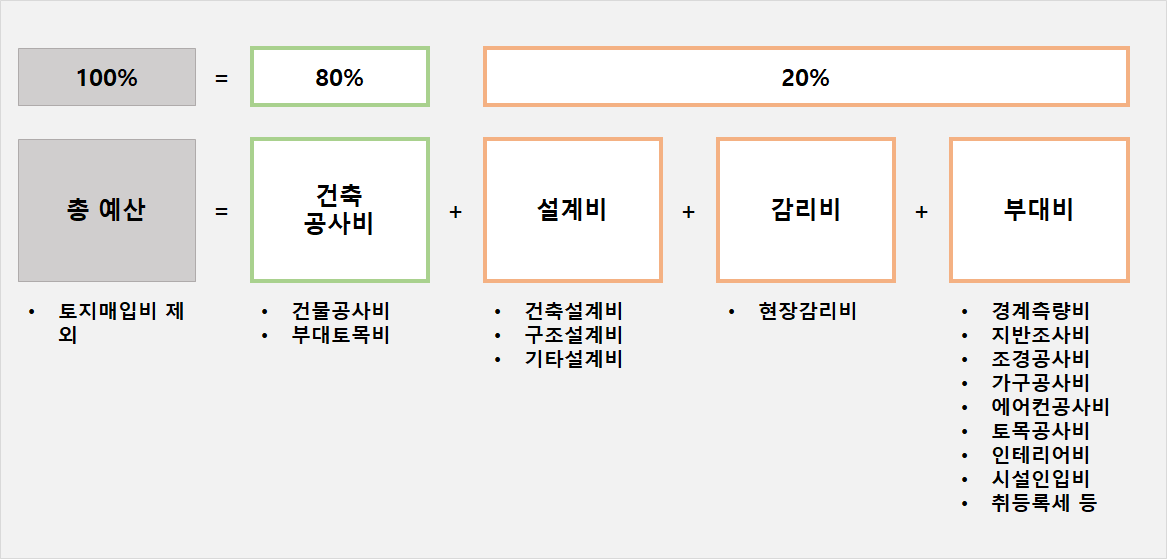 4. 예산의 흐름 : (주)아키페이스 건축사사무소 디지하임 4. 예산의 흐름 : (주)아키페이스 건축사사무소 디지하임