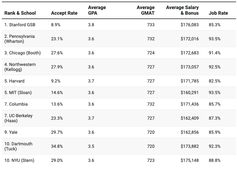 US NEWS 2021 Best MBA Ranking : MBA PARK LLC