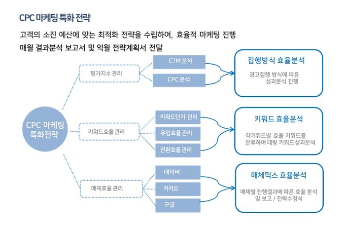 네이버 파워링크, 카카오 모먼트, 키워드광고 셋팅부터 운영관리 최적화 네이버 파워링크, 카카오 모먼트, 키워드광고 셋팅부터 운영관리 최적화