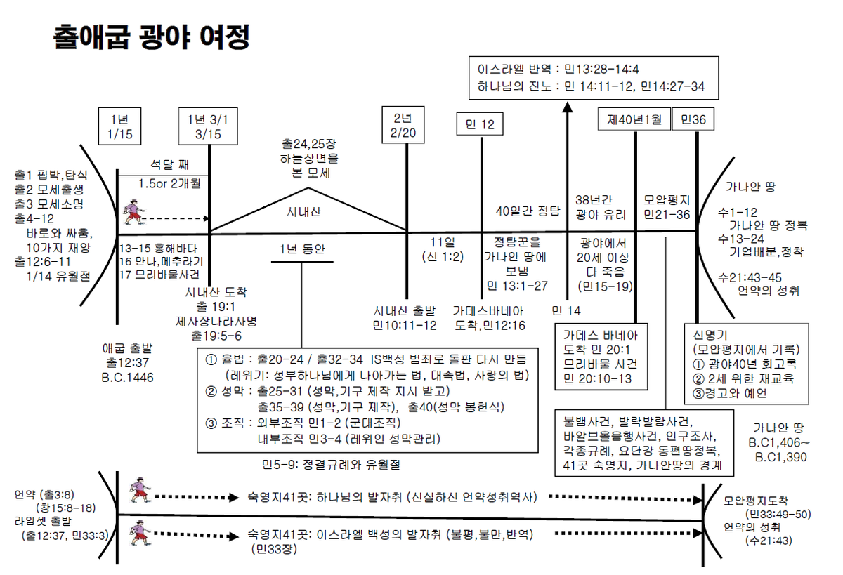 출애굽 광야 여정출1장 수21장 강변성산교회 