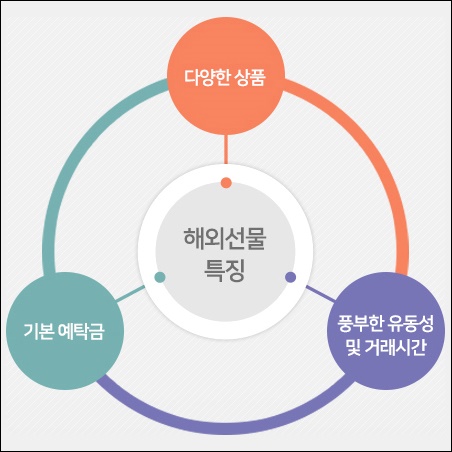 해외선물투자 기본거래용어 요약 5