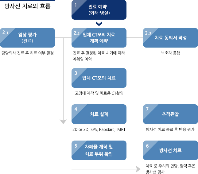 장안구 갑상선암의 경부 방사선 치료와 관련이 있습니까?