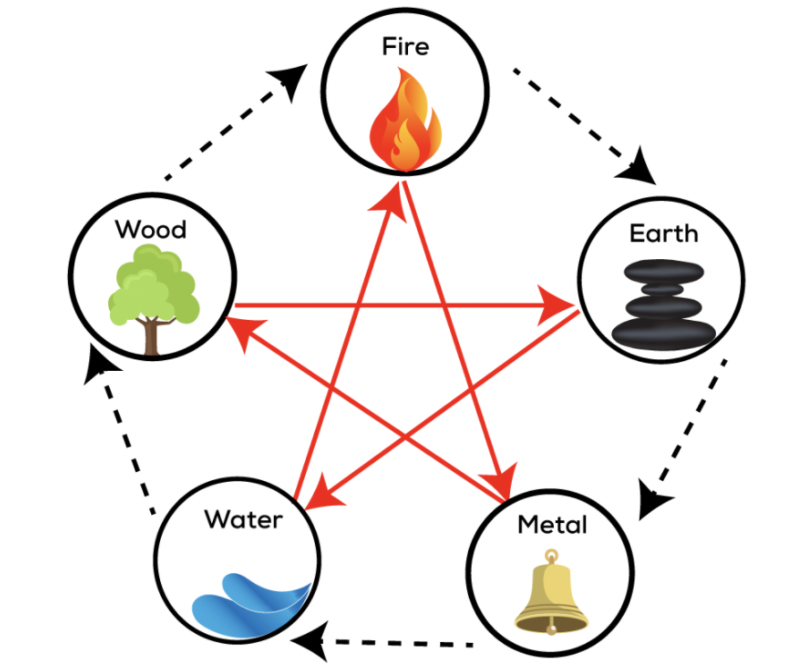 동양철학은 우주를 물,나무,불,흙,금속 (수목화토금) 5원소로 파악하여 상관관계를 정리했습니다.