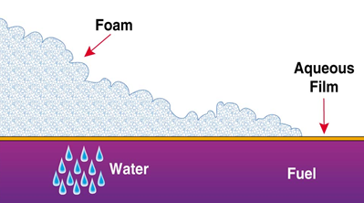 ▶ 폼소화설비 소화원리