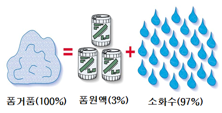 ▶ 혼합비율에 따른 소화효과