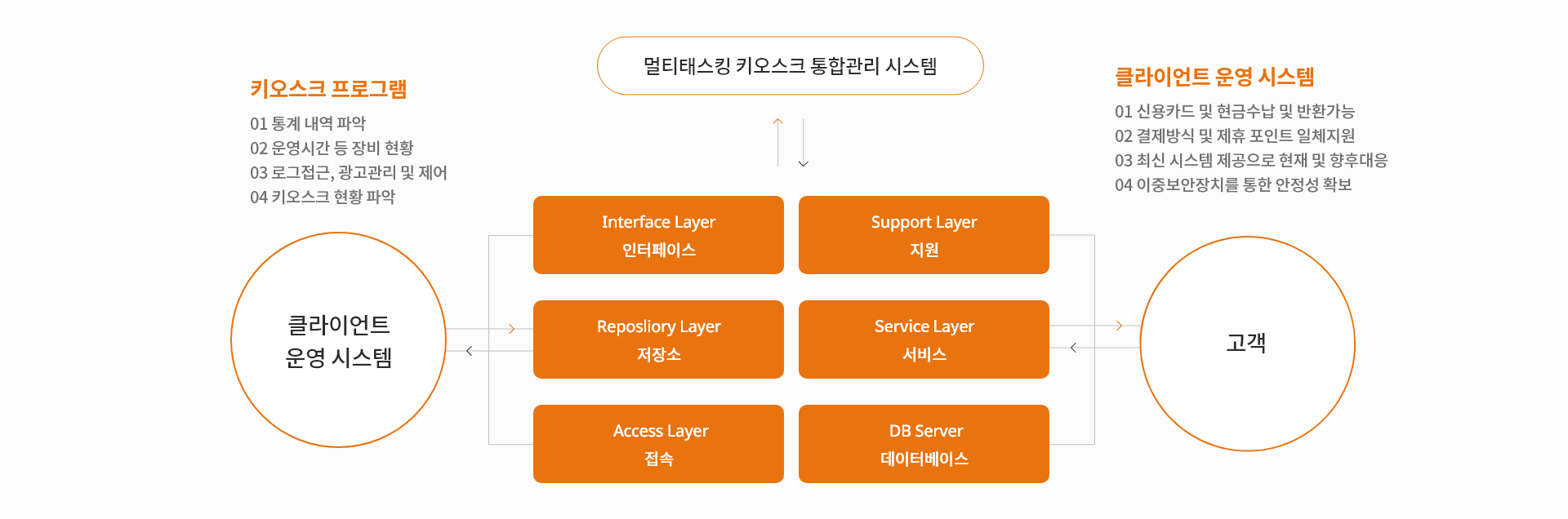 키오스크 프로그램/ 클라이언트 운영 시스템 > 키오스크 통합관리 시스템 > 결제완료