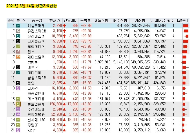 2021-06-14 상한가 급등 : 파트너스코리아