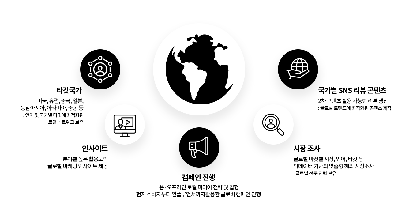 각 국가별 맞춤 컨설팅 지원(타깃국가, 인사이트, 캠페인진행, 시장조사,국가별SNS리뷰콘텐츠)
