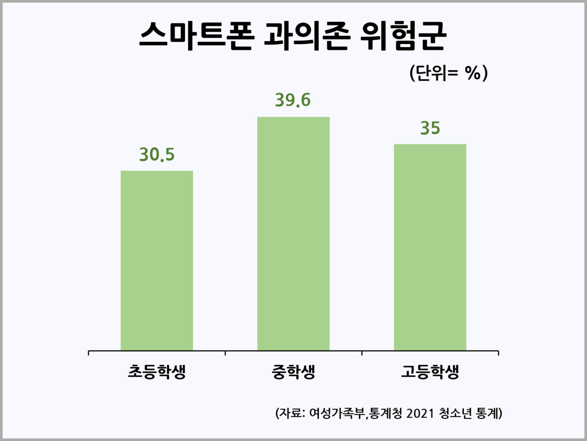 10대, 스마트폰에 과의존 : 사회 일반 통계