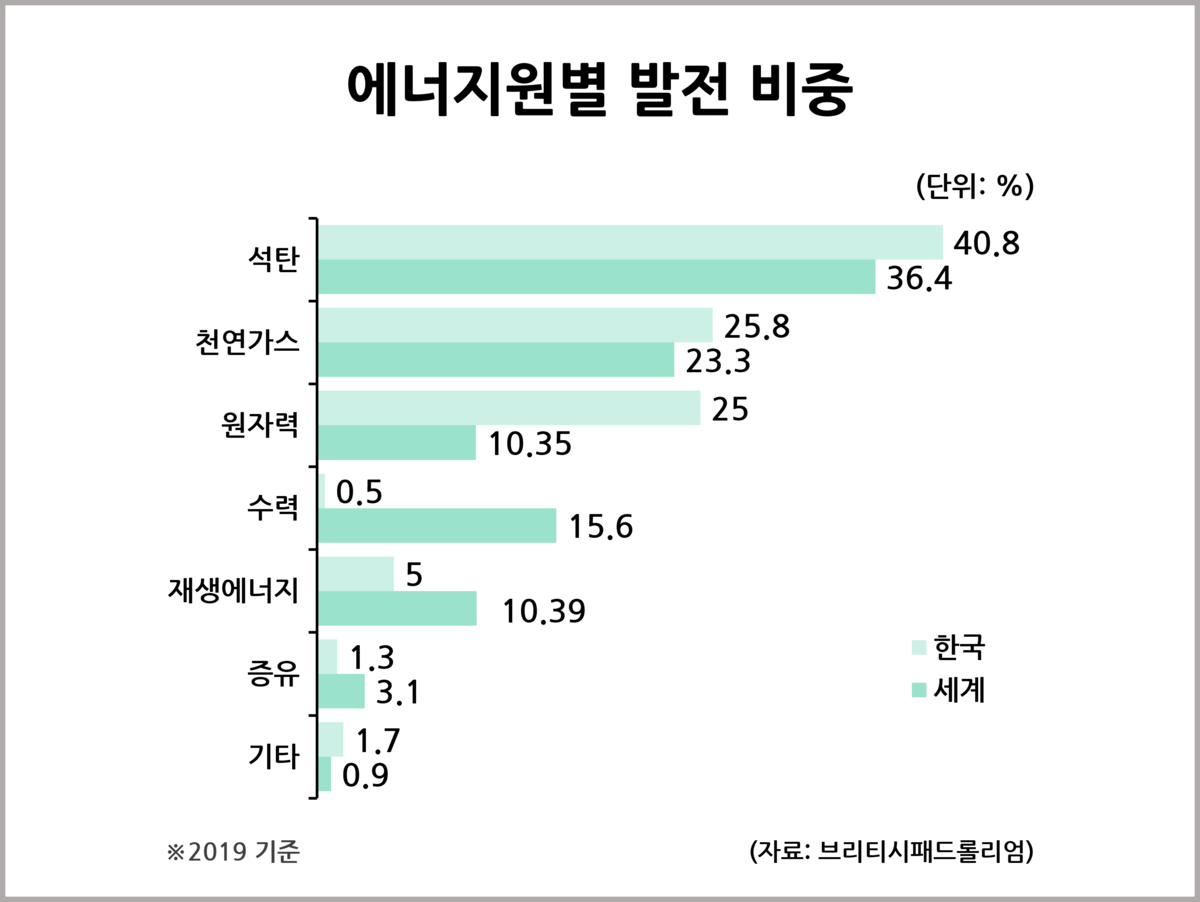 현실로 다가온 지구온난화 : 통계자료