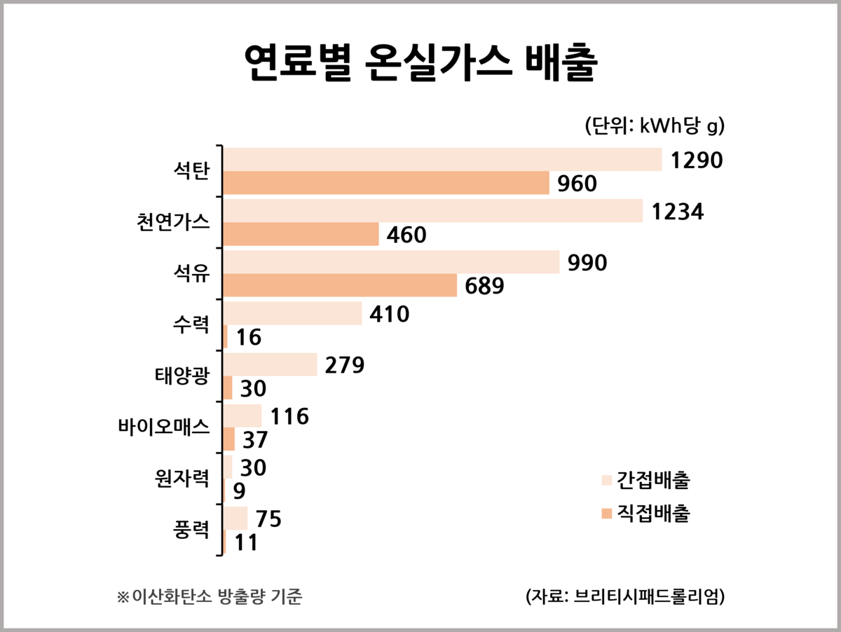 현실로 다가온 지구온난화 : 통계자료