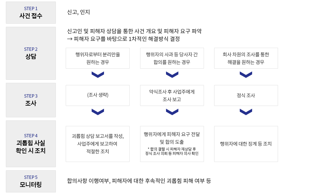 직장 내 괴롭힘 사내 해결 절차