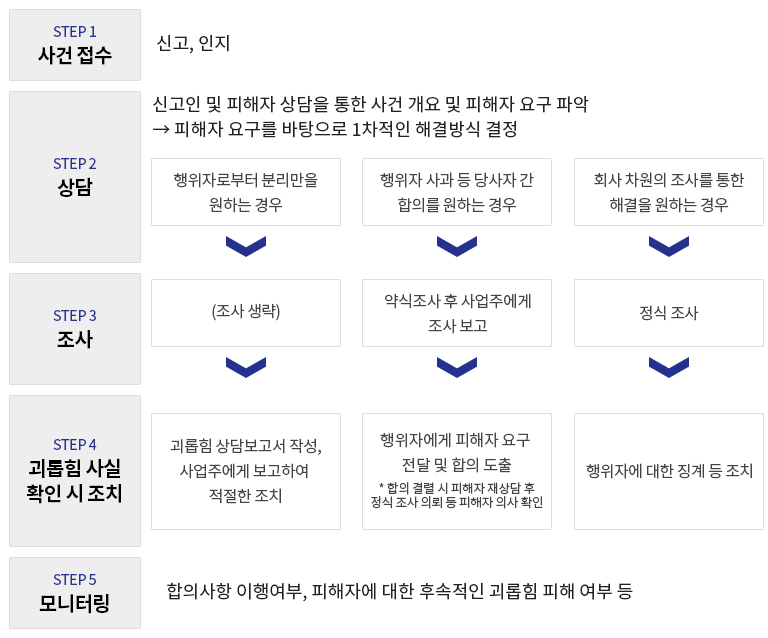 직장 내 괴롭힘 처리 절차