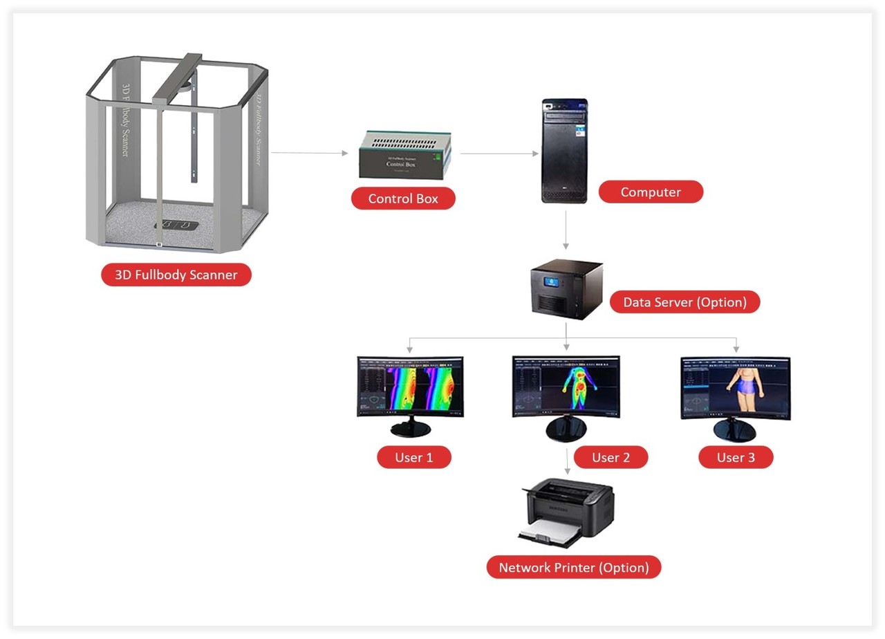 3D Body Scanner. System configuration