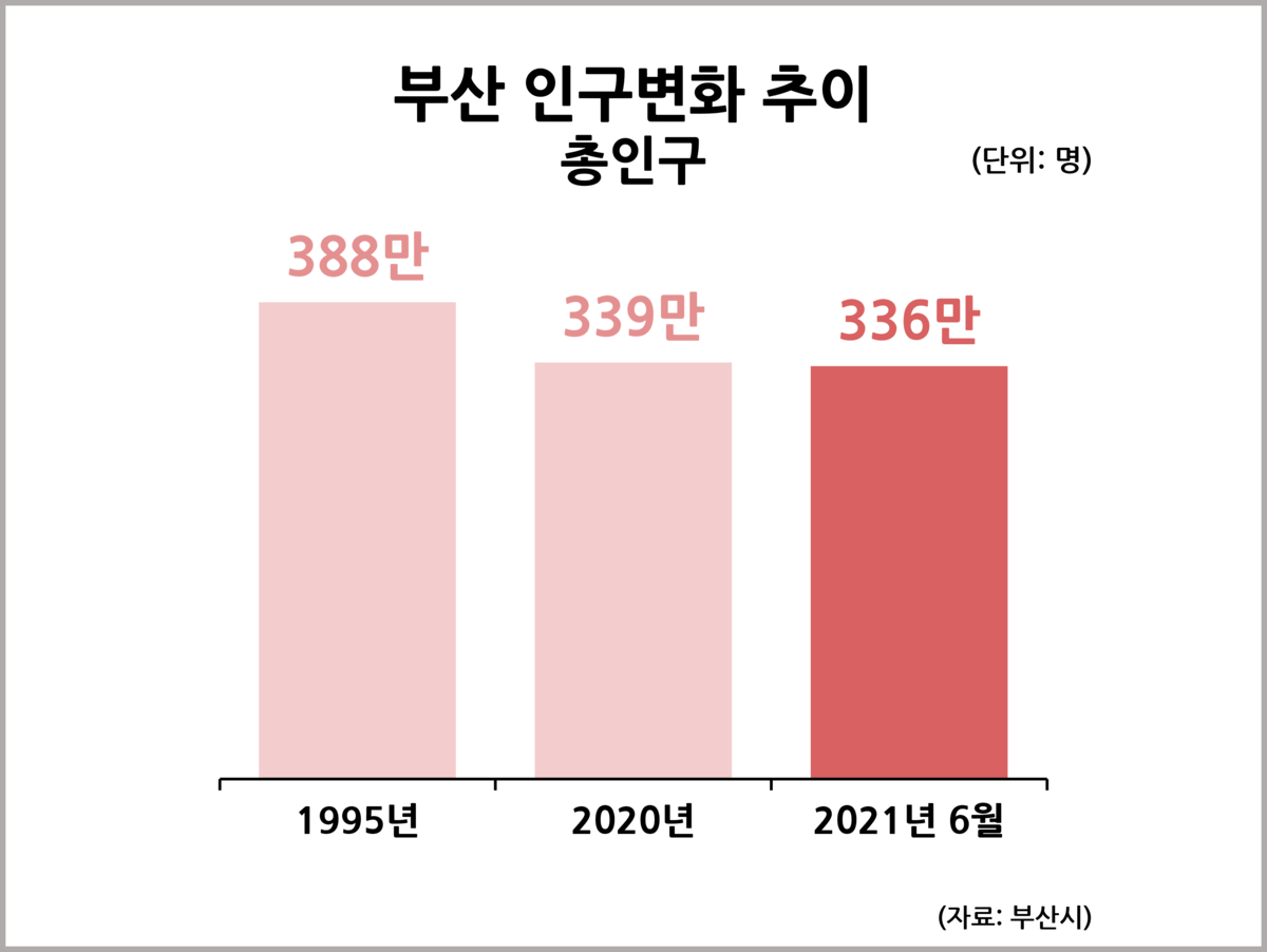 부산시, 단순 인구수 늘리기 지양 : 통계자료