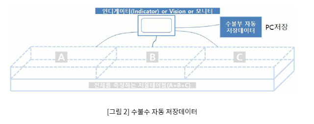 [그림 2] 수불부 자동 저장데이터