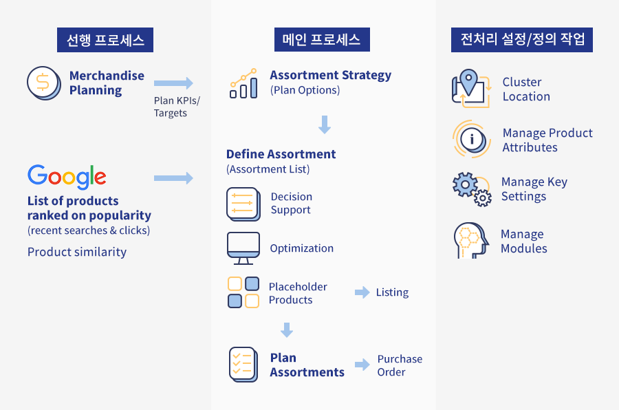 SAP Assortment Planning for Retail 설명에서 발췌