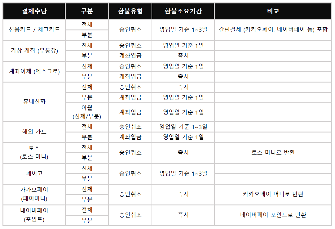 결제 수단 별 환불 소요기간 안내 : Playduns