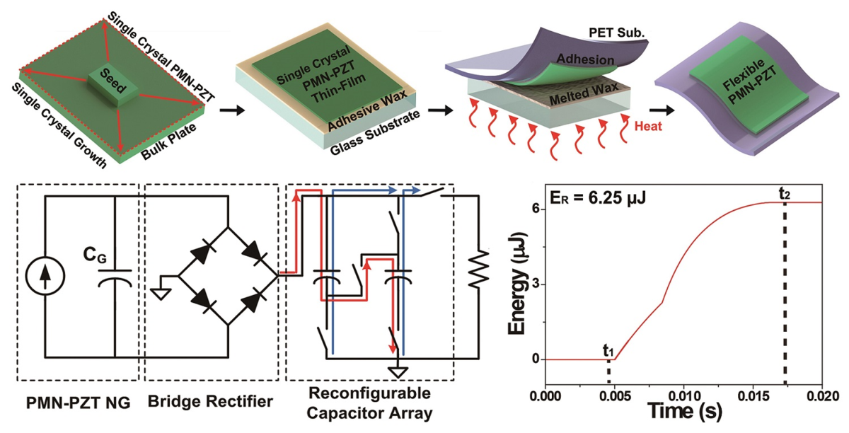 A Reconfi gurable Rectifi ed Flexible Energy Harvester via SolidState