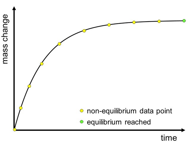 수분 흡착 분석기 Sorption Kinetic Curve