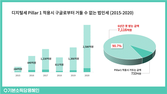 디지털세 합의해도 구글에 거둘 세금 미미 “조세정의 실현에 턱없이 모자라..우회이익세 필요” : 국정감사 / 기본소득당 국회의원 용혜인 디지털세 합의해도 구글에 거둘 세금 미미 “조세정의 실현에 턱없이 모자라..우회이익세 필요” : 국정감사 / 기본소득당 국회의원 용혜인