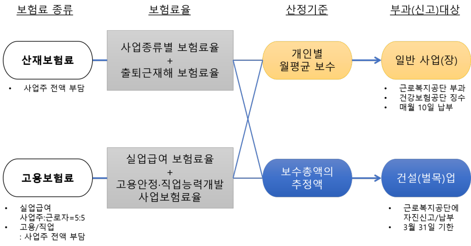 고용보험