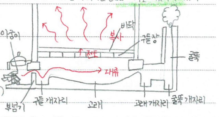 온돌을 만든 똑똑한 우리 선조들 : 와이즈만북스