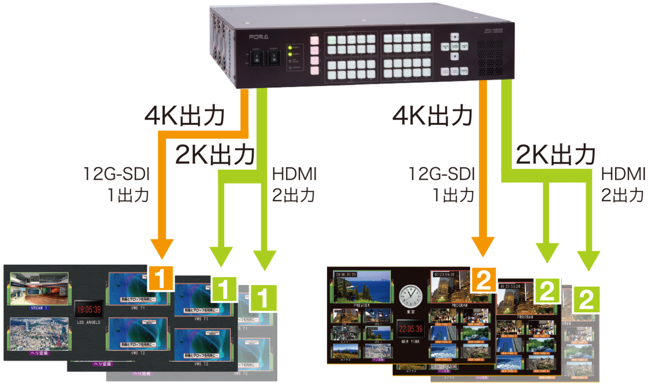 4K 1채널/4K→2K다운사이즈 HDMI2분배출력<br>+4K 1채널/4K→2K다운사이즈 HDMI2분배출력