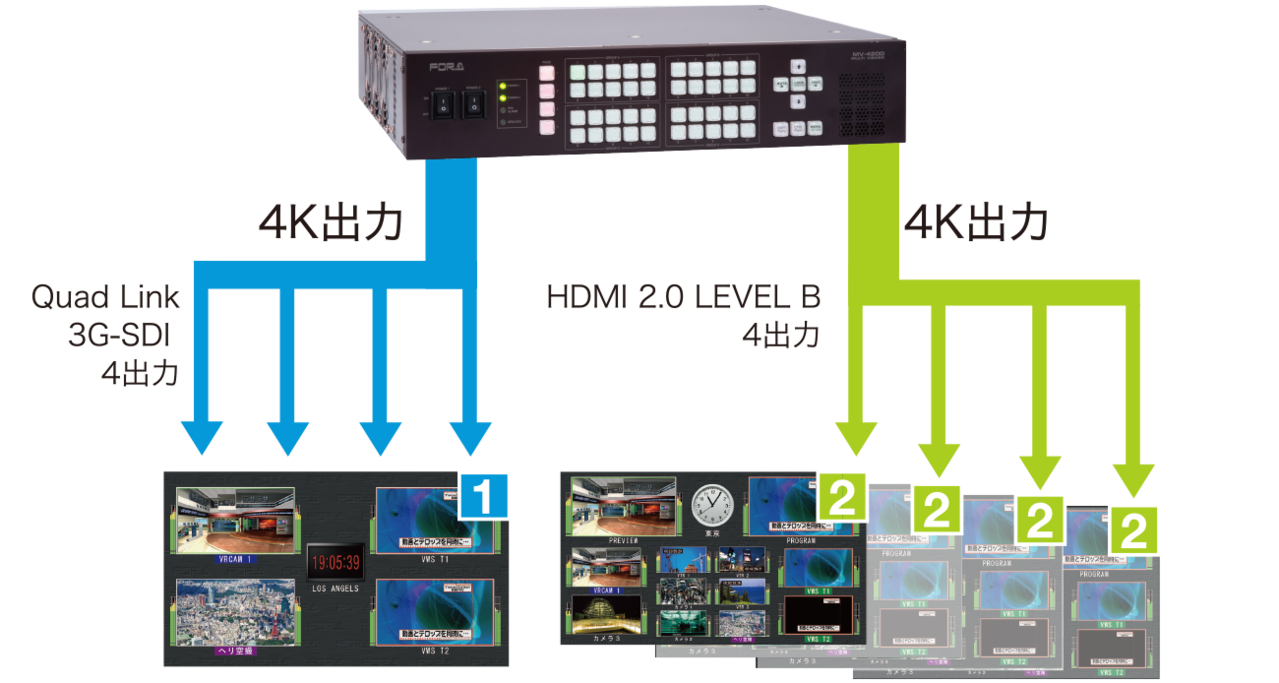 HD4 채널 출력 +4K 1 채널 4 분배 출력