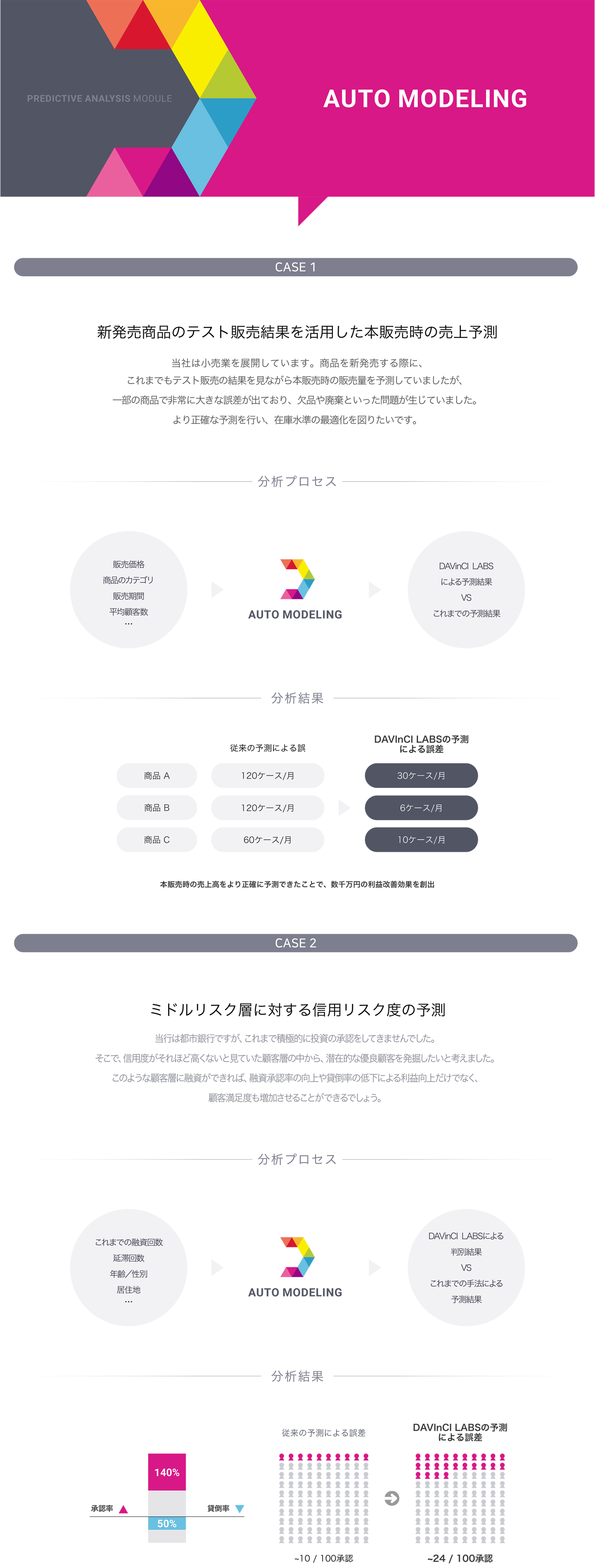 Auto Modelingによる新製品発売時のテスト販売結果を活用した本販売時の売上予測と銀行におけるミドルリスク層に対する信用リスク度の予測