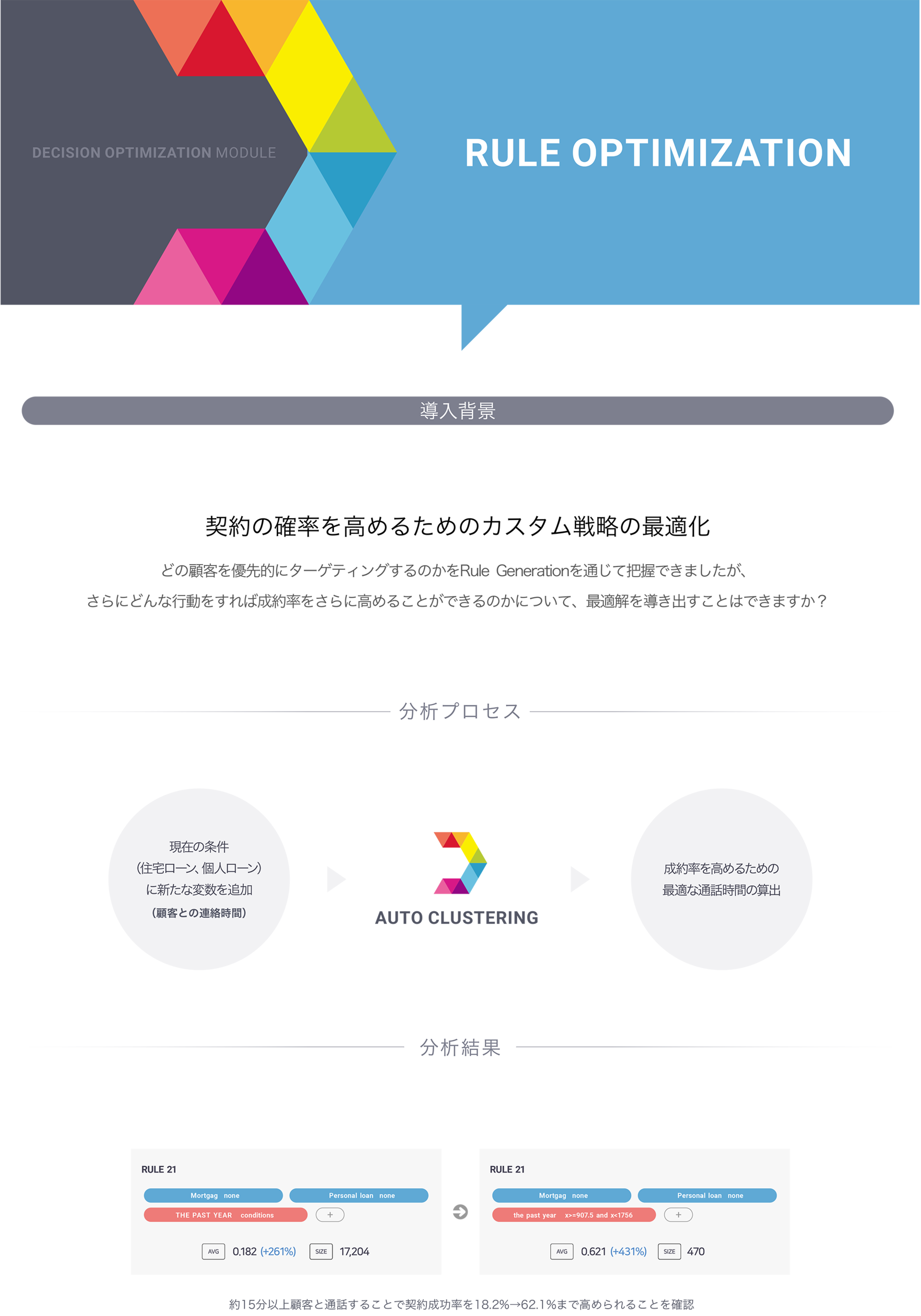 Rule Optimizationによる契約の確立を高めるためのカスタム戦略の最適化